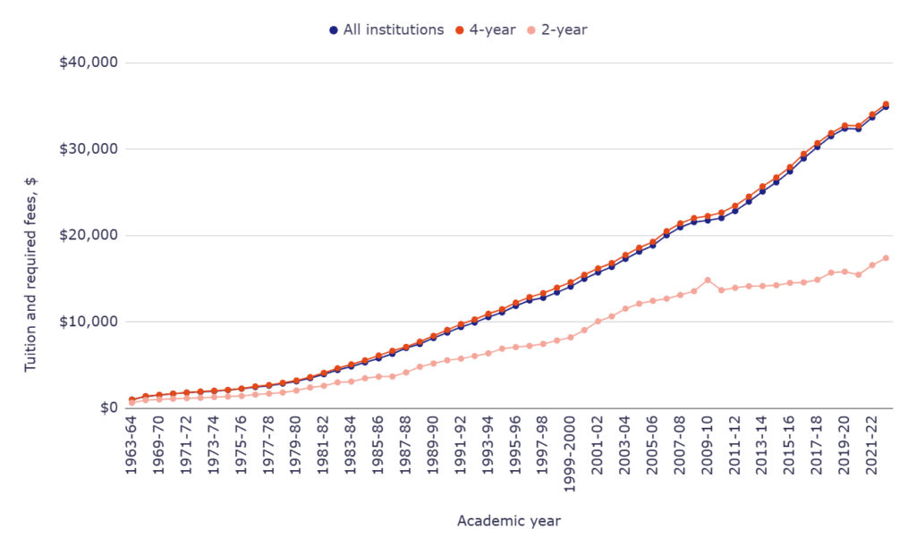 Tuition and required fees by year (private institutions)