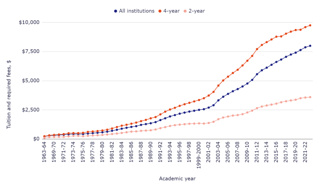 Tuition and required fees by year (public institutions)