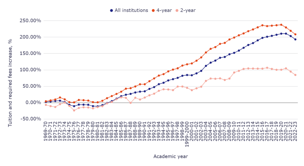 Tuition and required fees in constant 2022-23 dollars increase compared to the 1968-69 base year