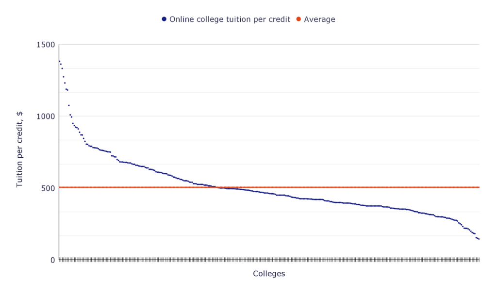 Tuition vs. Name/Rank