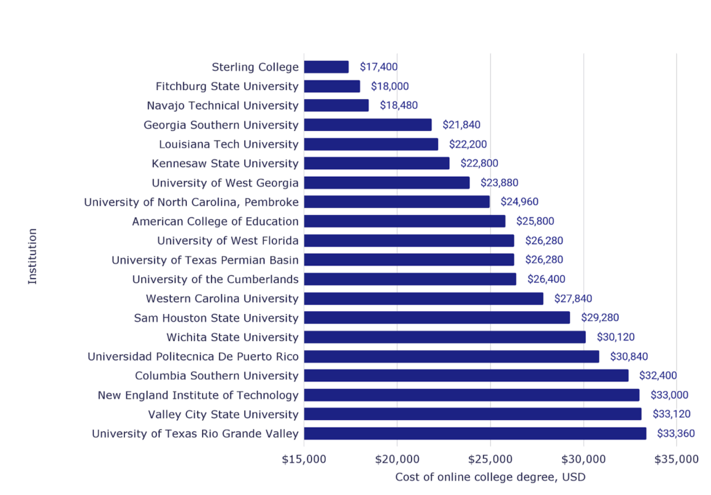 Online college tuition per credit and Cost of online college degree