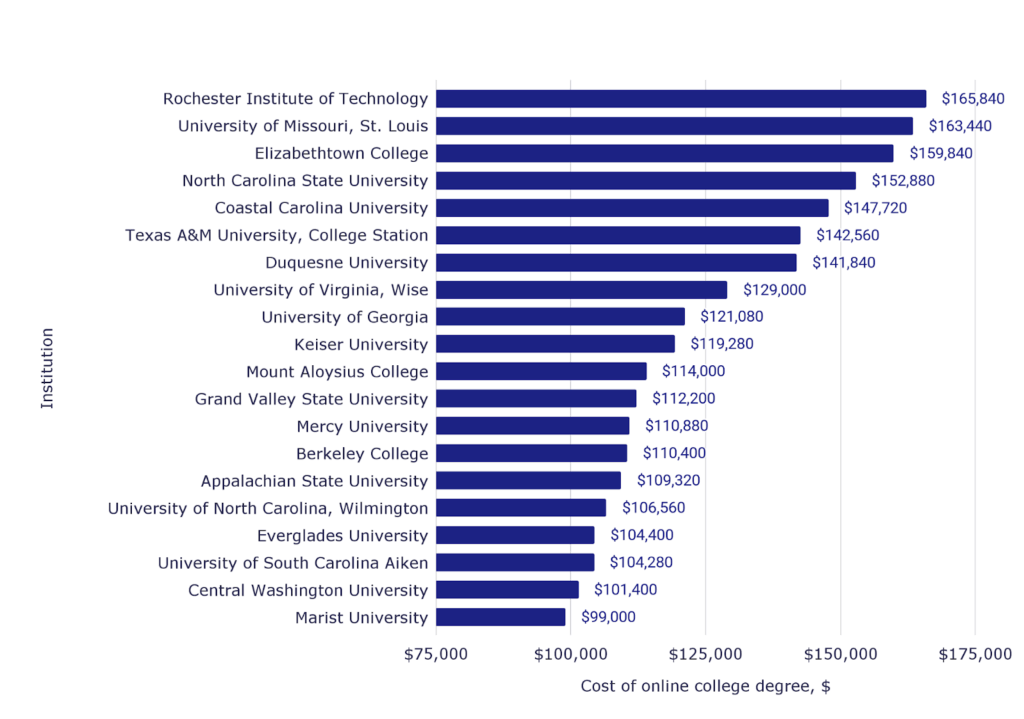 Cost of online college degree vs. Name/Rank