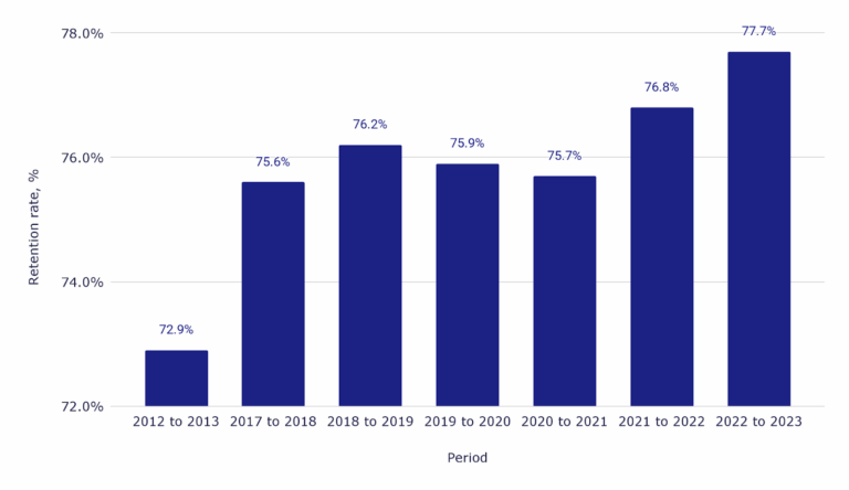 4-year college retention rate in the U.S.: how many students stay in school?
