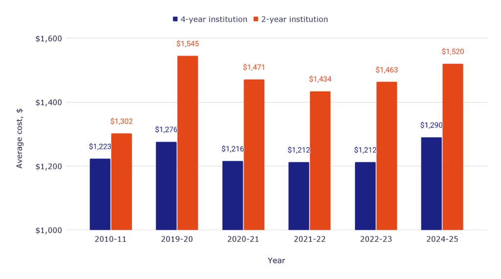 Average cost, $ vs. School type