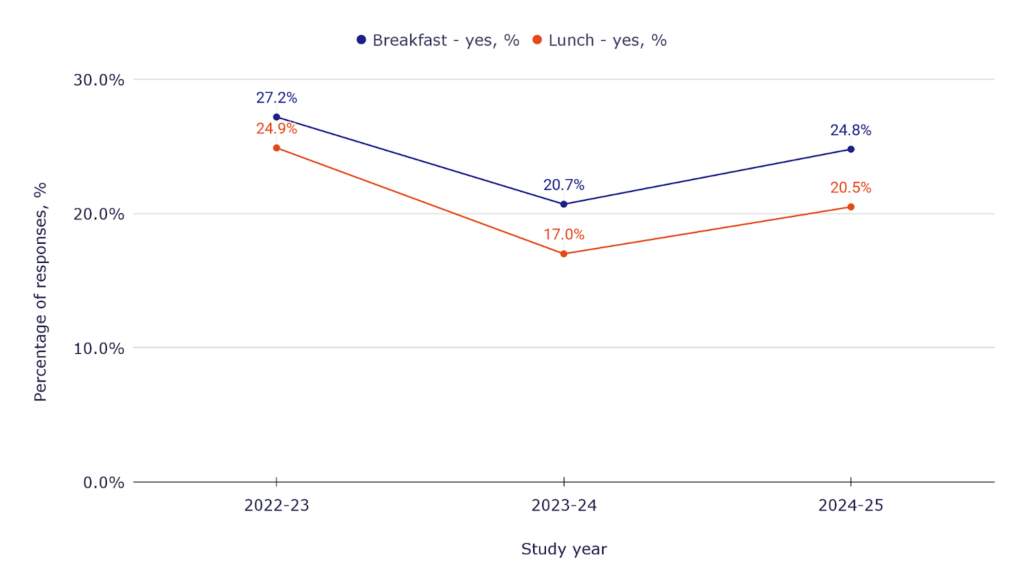 Breakfast - yes, % and Lunch - yes, % Breakfast - yes, % and Lunch - yes, %