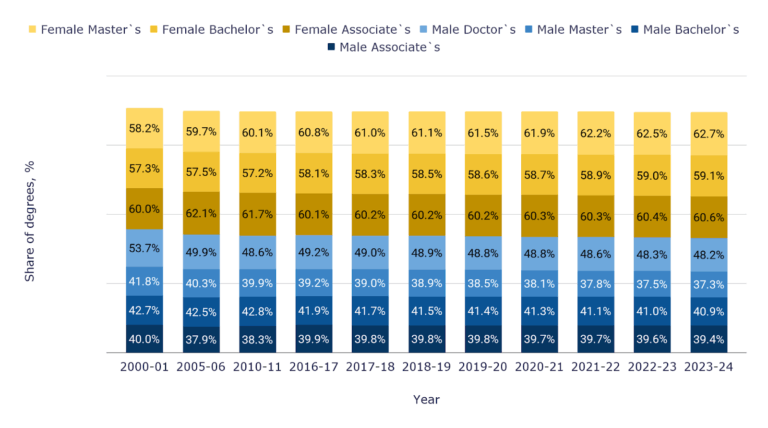 College degrees by gender in the U.S.