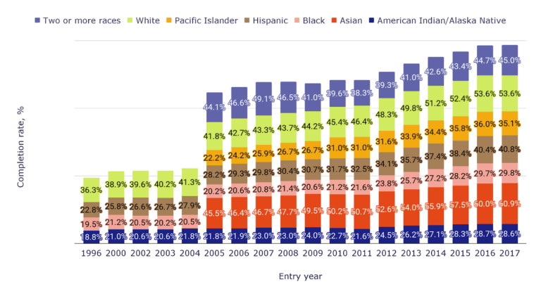 College graduation rates by race in the U.S.