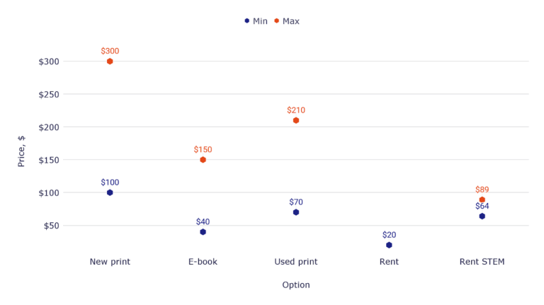 Comparison of college textbook prices: new, used, rental, and e-book options
