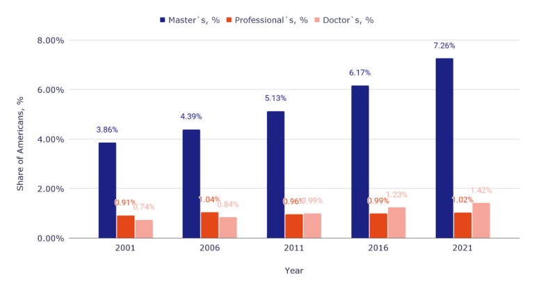 How many Americans have a master’s or advanced degree?