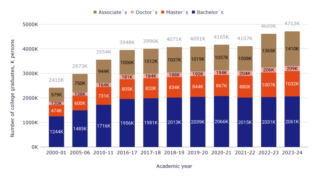 How many people graduate from college every year in the U.S.?