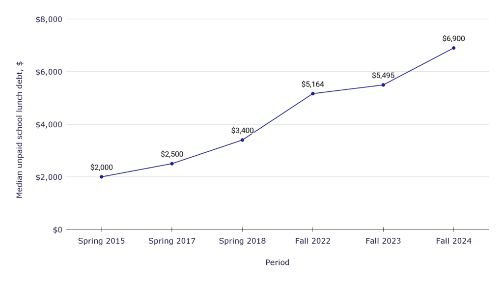 Median unpaid school lunch debt, $ vs. Period