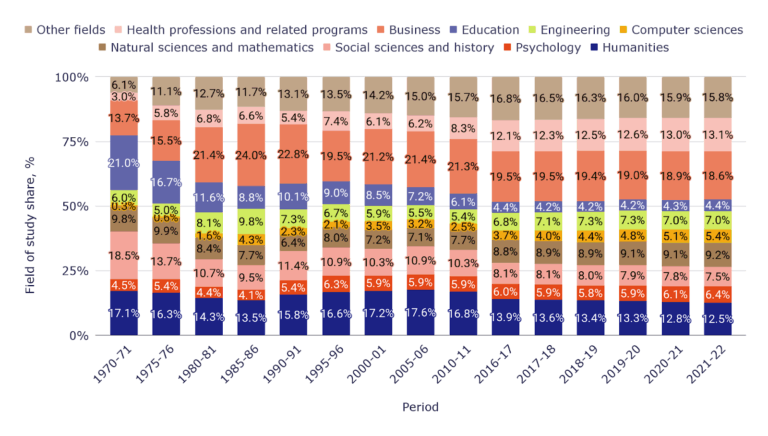 Most popular college majors in the U.S.: bachelor’s degrees by field of study