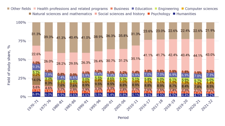Most popular college majors in the U.S.: doctoral degrees by field of study