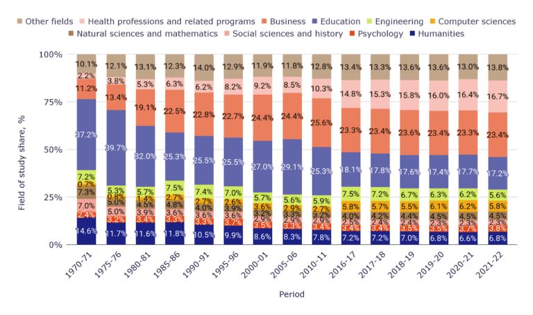 Most popular college majors in the U.S.: master’s degrees by field of study