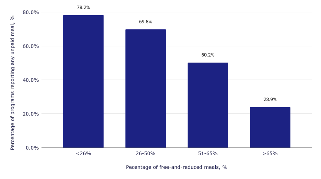 Percentage of programs reporting any unpaid meal vs. Pecentage of free-and-reduced meals, %