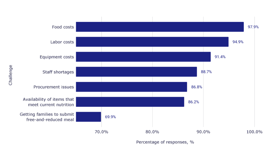 Percentage of responses, % vs. Challenge
