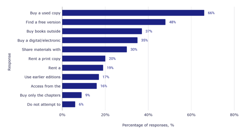 Percentage of responses, % vs. Response
