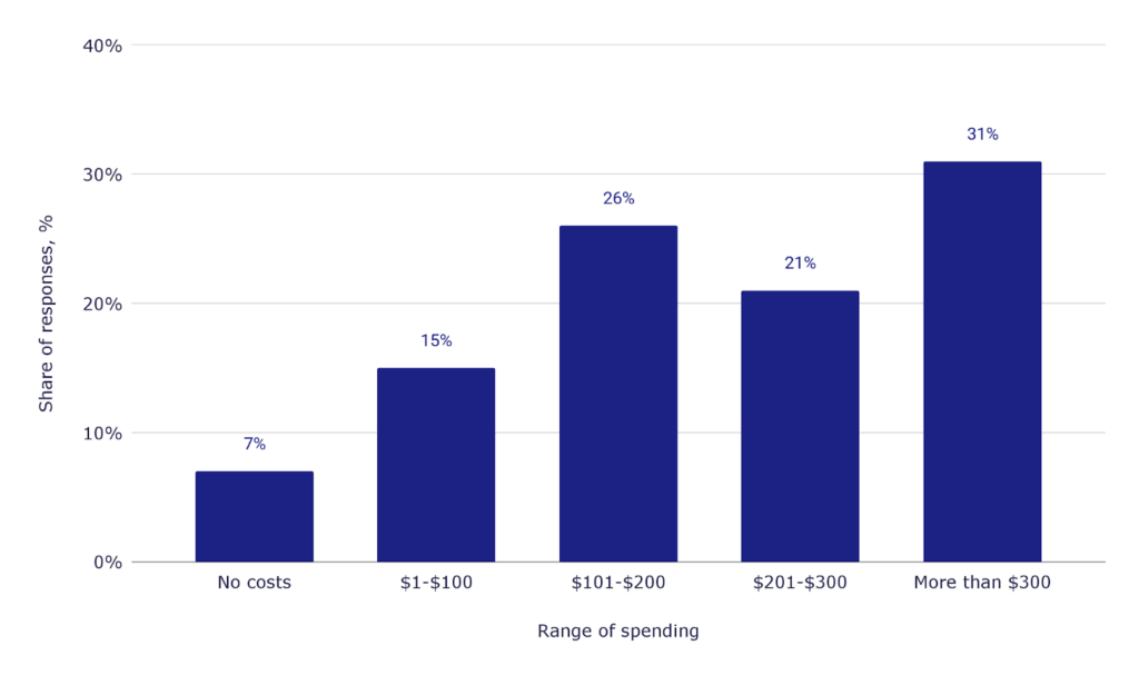 Share of responses, % vs. Range of spending