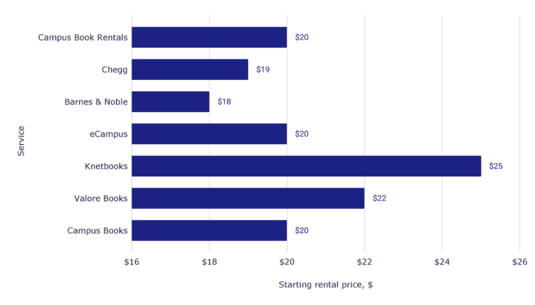 Starting rental price, $ vs. Service
