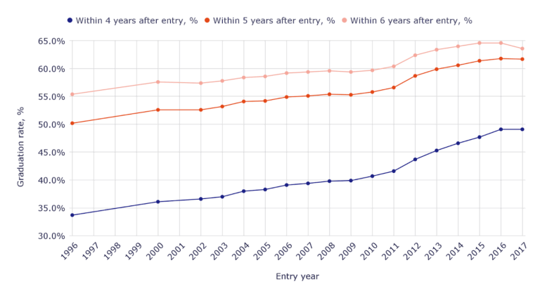 U.S. 4-year college graduation rate by year: trends and progress