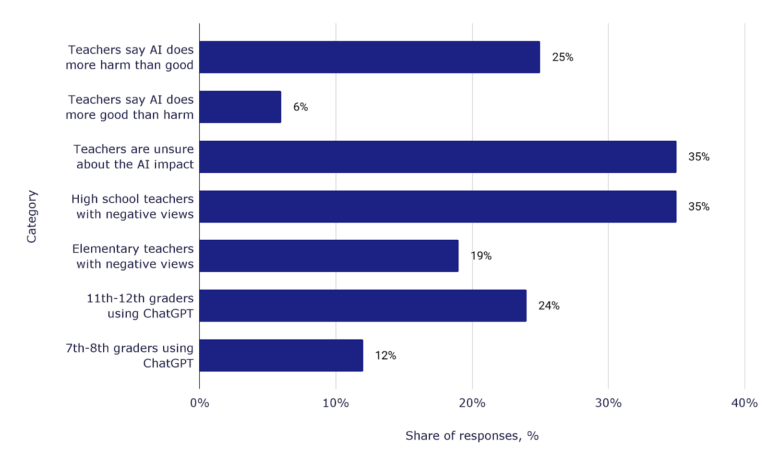 AI Impact on education: perceptions and concerns