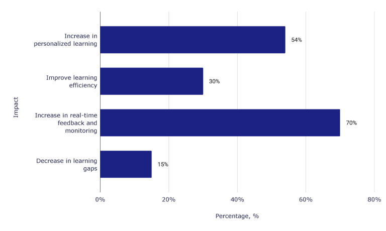 AI impact on student performance and learning