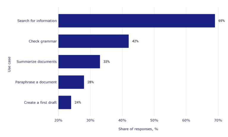 AI usage among students: key applications