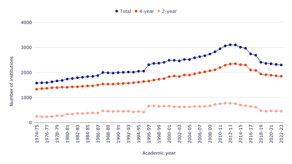 Annual trends in the total number of private colleges and universities Annual trends in the total number of private colleges and universities