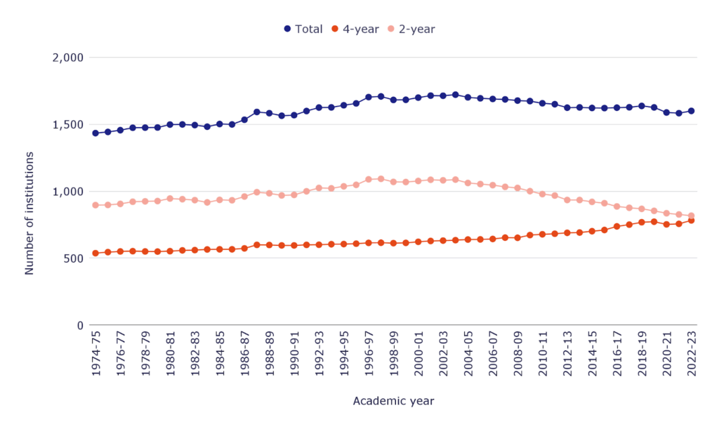 Annual trends in the total number of public colleges and universities Annual trends in the total number of public colleges and universities