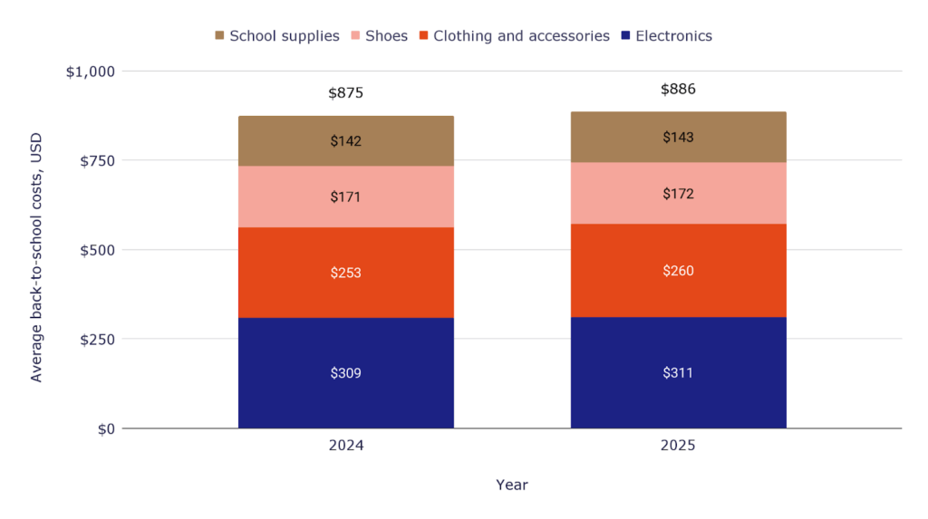 Average back-to-school costs by category in 2024-2025 Average back-to-school costs by category in 2024-2025