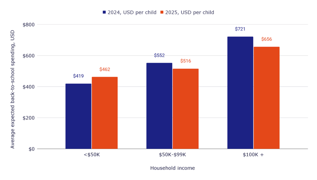Back-to-school spending by household income level Back-to-school spending by household income level