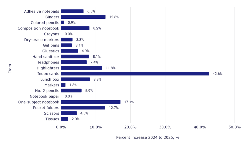 Back-to-school trends: rising school supplies costs in 2025 Back-to-school trends: rising school supplies costs in 2025