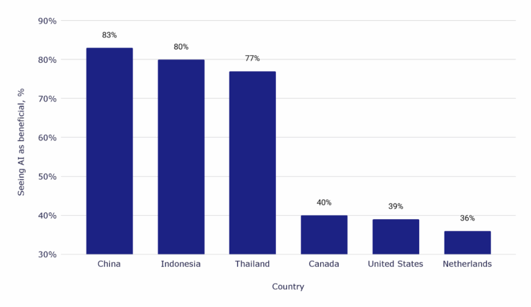Benefits of AI in education across countries