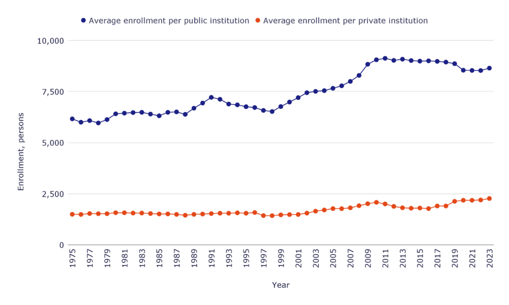 Enrollment trends in U.S. colleges and universities Enrollment trends in U.S. colleges and universities