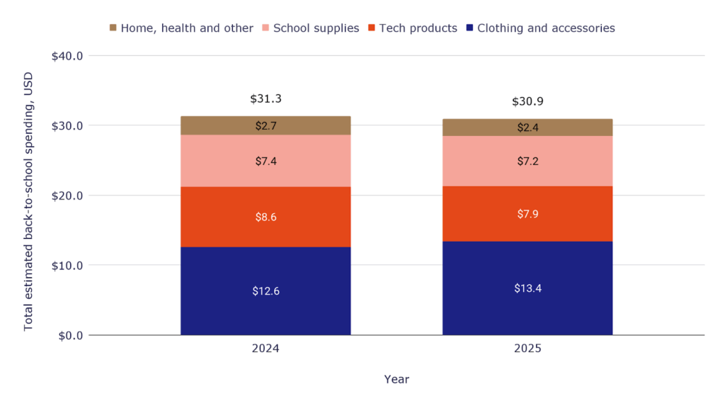 Estimated back-to-school total spending by category in 2024-2025 Estimated back-to-school total spending by category in 2024-2025
