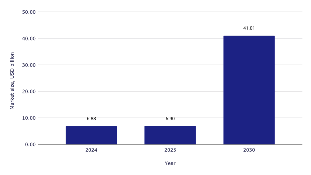 Global AI in Education Market Size and Growth: Key Statistics