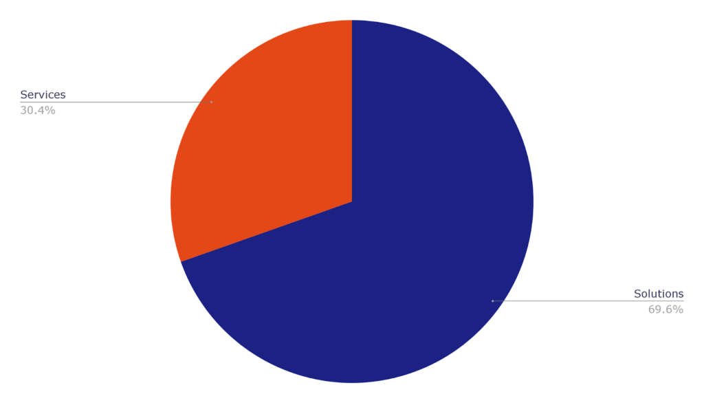 Global AI in education: market composition by component