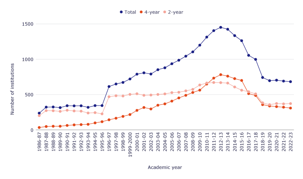 Growth and decline of for-profit colleges and universities Growth and decline of for-profit colleges and universities