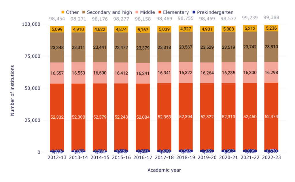 K-12 schools in the U.S.: total numbers and breakdown K-12 schools in the U.S.: total numbers and breakdown