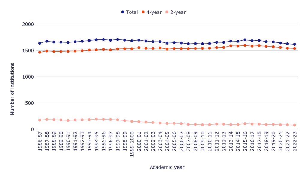 Long-term trends in nonprofit colleges and universities Long-term trends in nonprofit colleges and universities