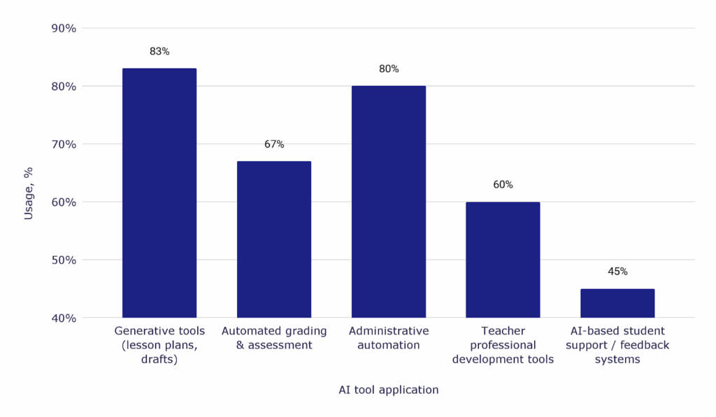 Most common AI use cases among educators
