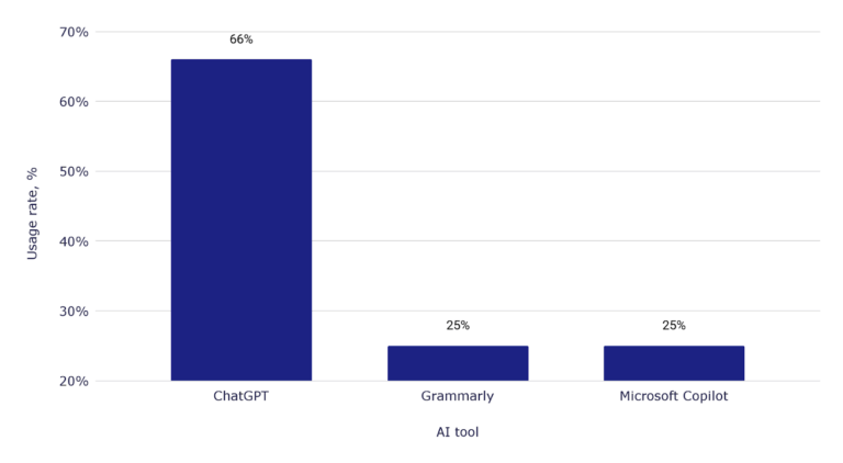 Most popular AI tools among students