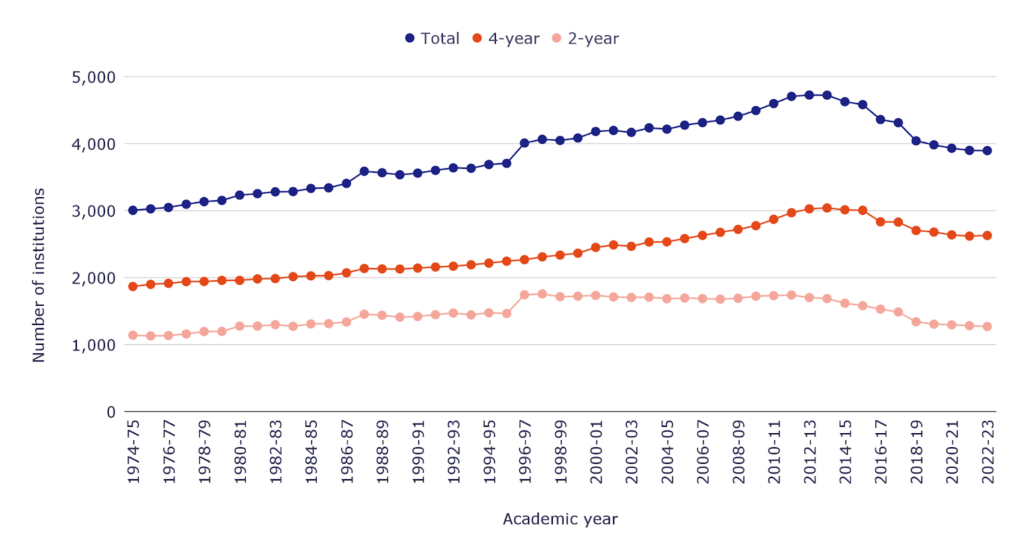 Number of U.S. colleges and universities by year Number of U.S. colleges and universities by year