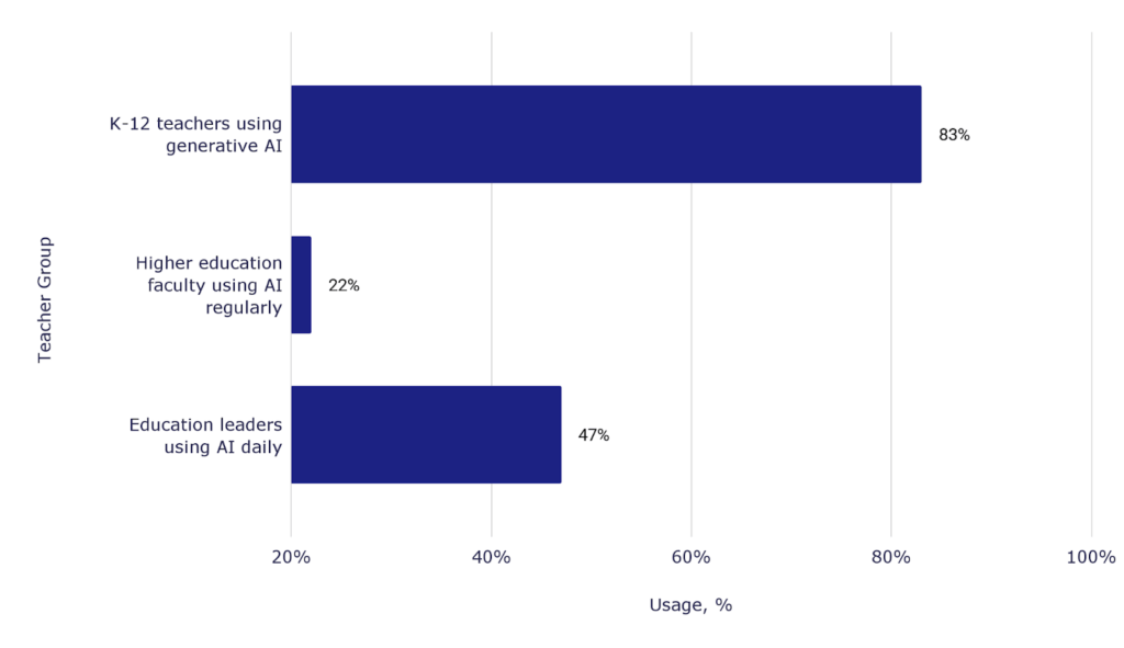 Percentage of teachers using AI in education