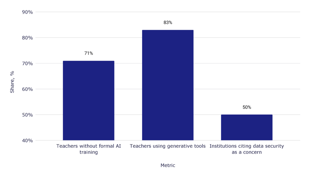 Teacher readiness and AI usage in education