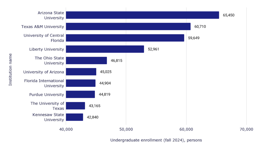 Top 10 largest U.S. universities by undergraduate enrollment Top 10 largest U.S. universities by undergraduate enrollment