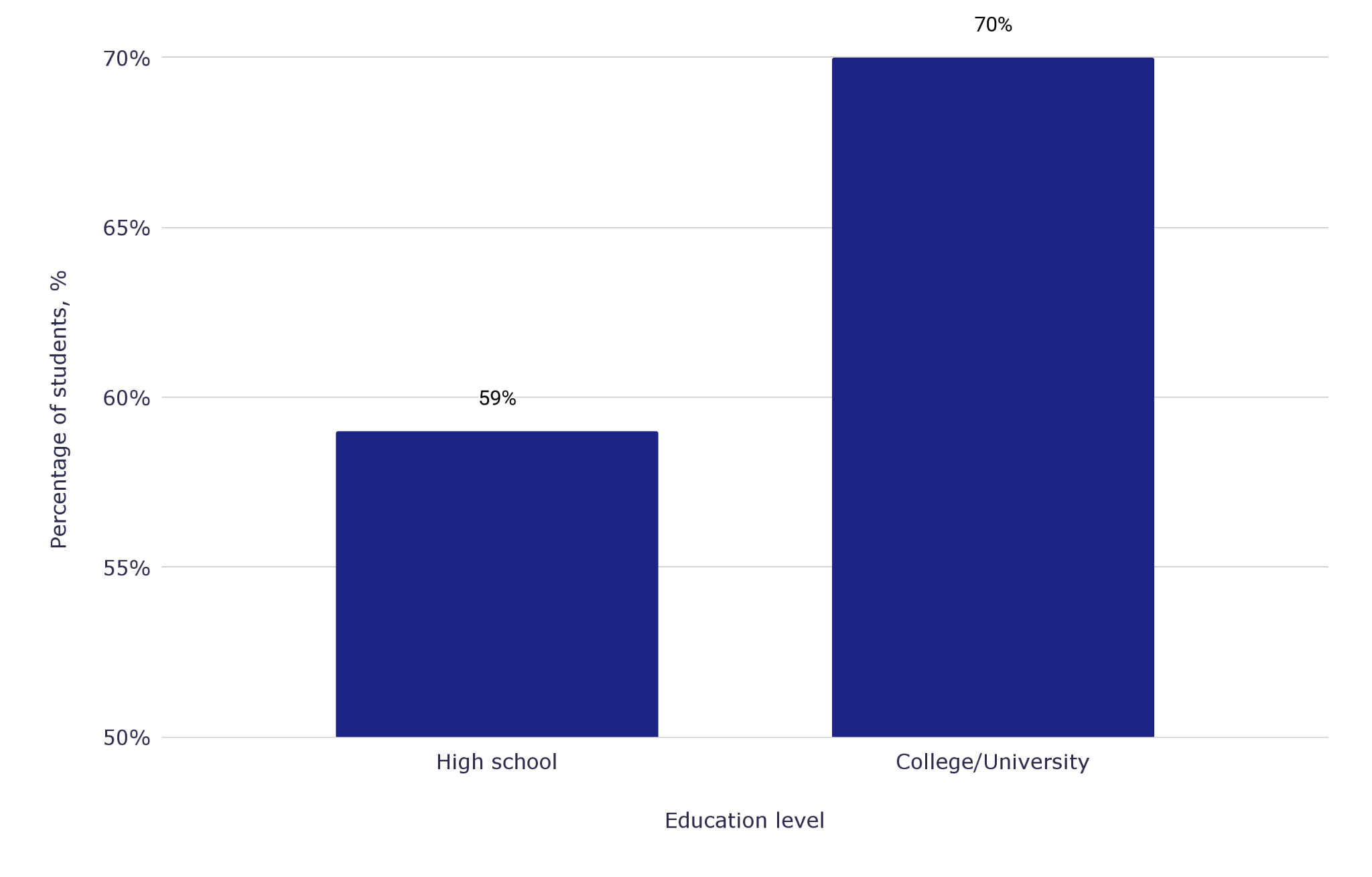How Many Students Cheat in 2026? Academic Dishonesty & AI Cheating ...