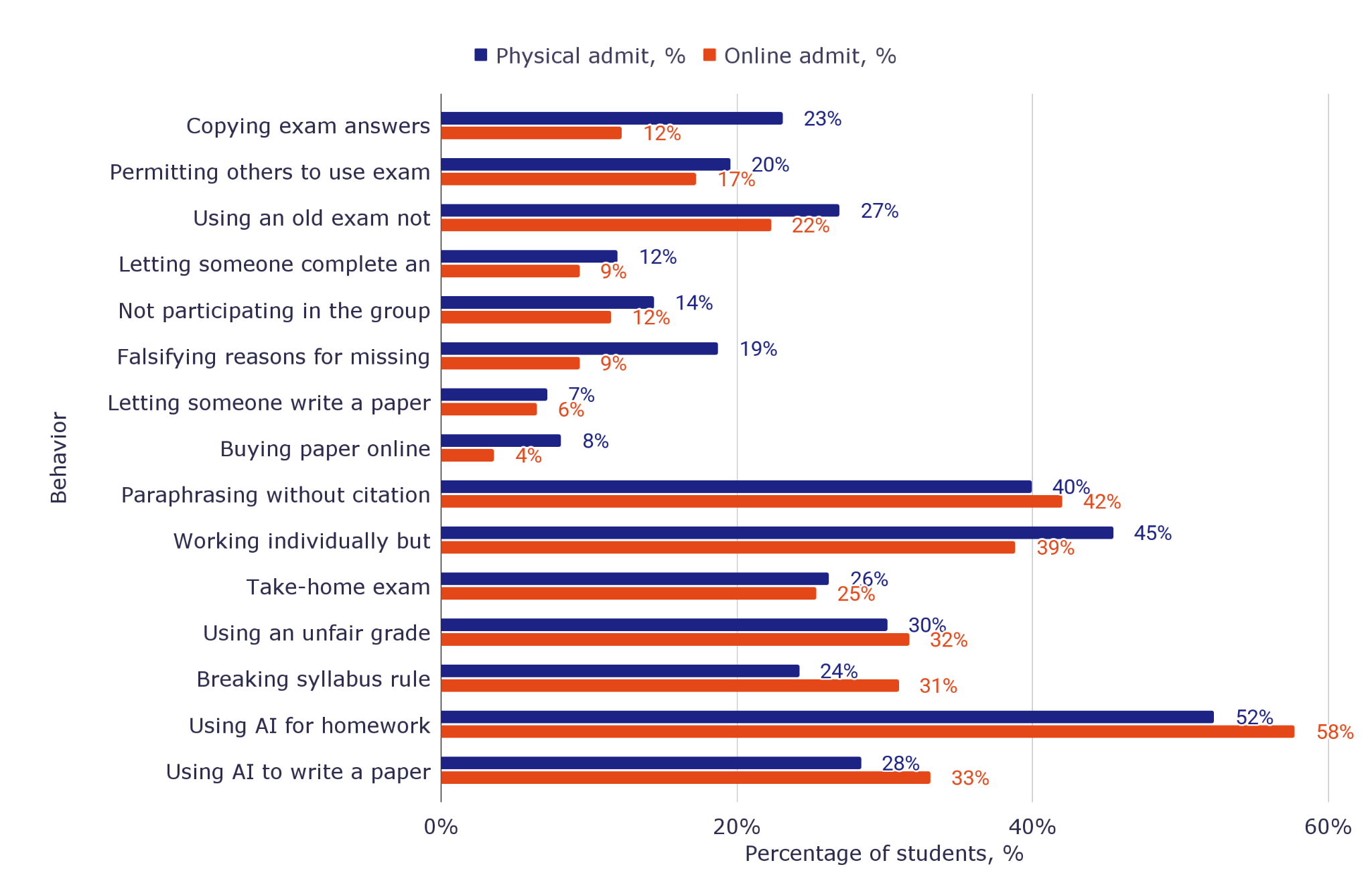How Many Students Cheat in 2026? Academic Dishonesty & AI Cheating ...