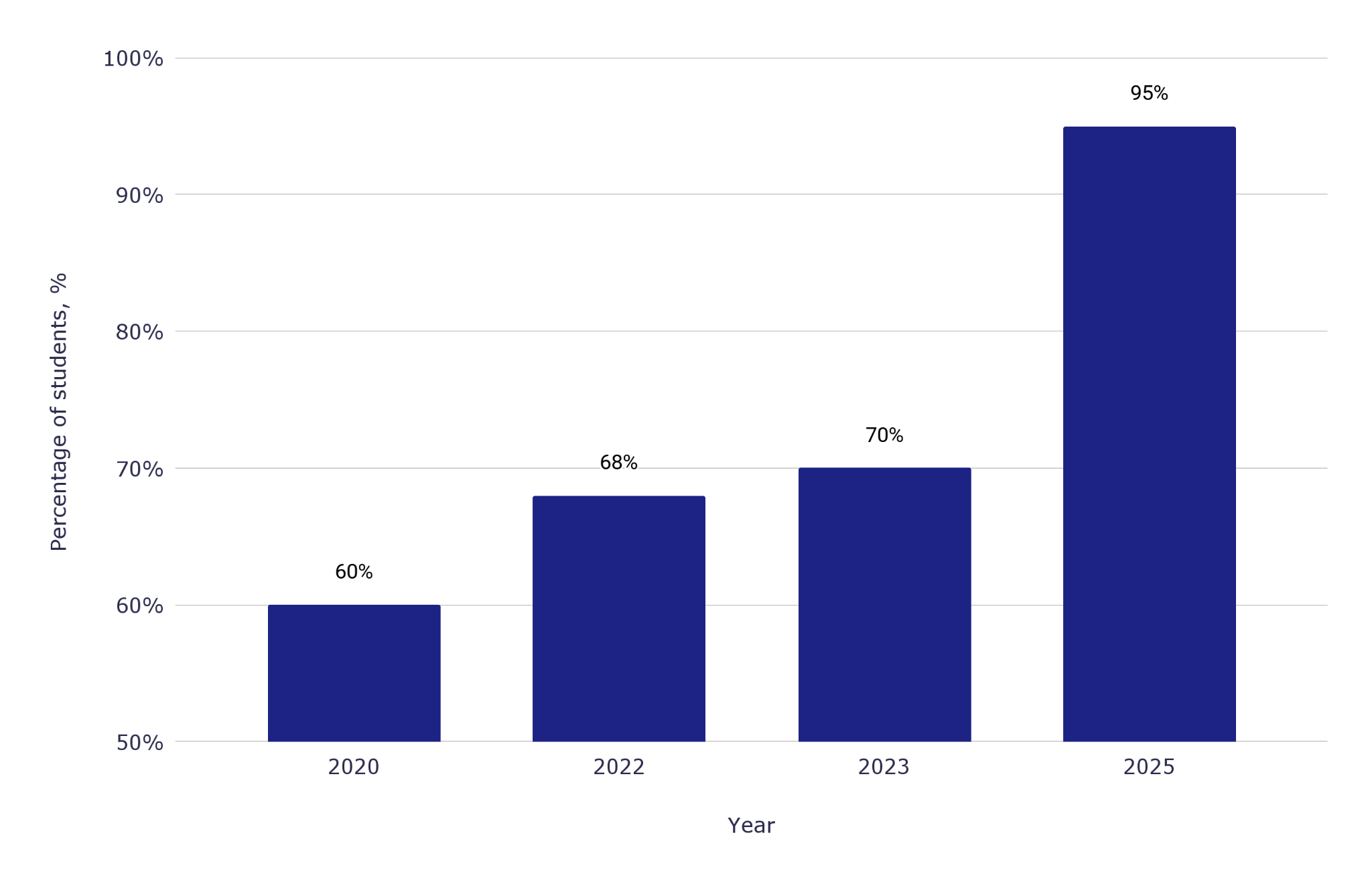 How Many Students Cheat in 2026? Academic Dishonesty & AI Cheating ...