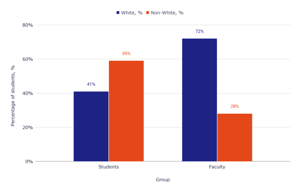 White, % and Non-White, %